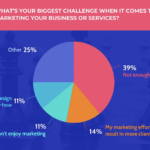 A pie chart is pictured displaying the answers to the question "What's your biggest challenge when it comes to marketing your business or services?" The answer "not enough time" fills the majority of the pie chart.