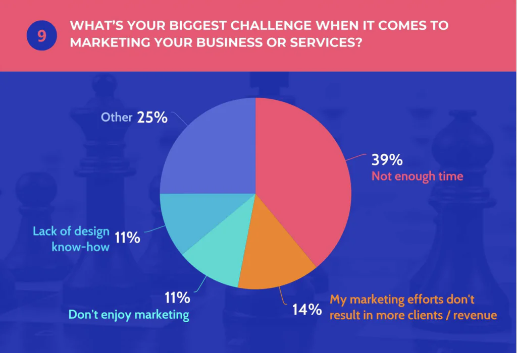 A pie chart is pictured displaying the answers to the question "What's your biggest challenge when it comes to marketing your business or services?" The answer "not enough time" fills the majority of the pie chart.